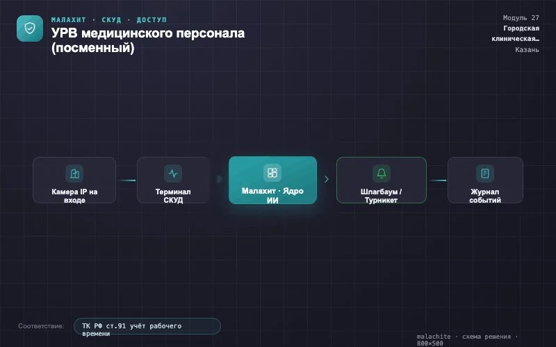 Схема решения — Система Малахит