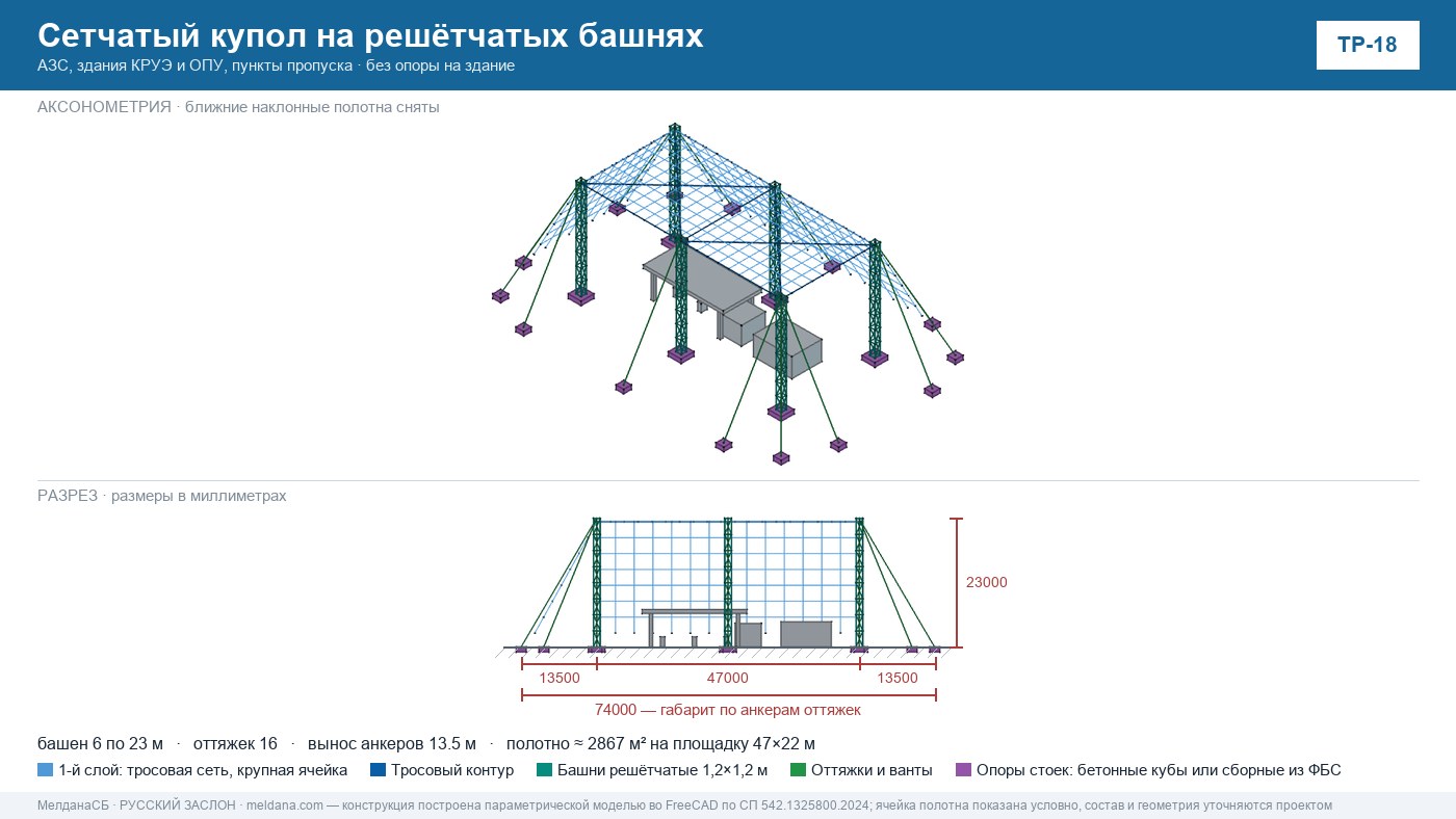 Схема трёх типов ЗОК для зданий пункта пропуска